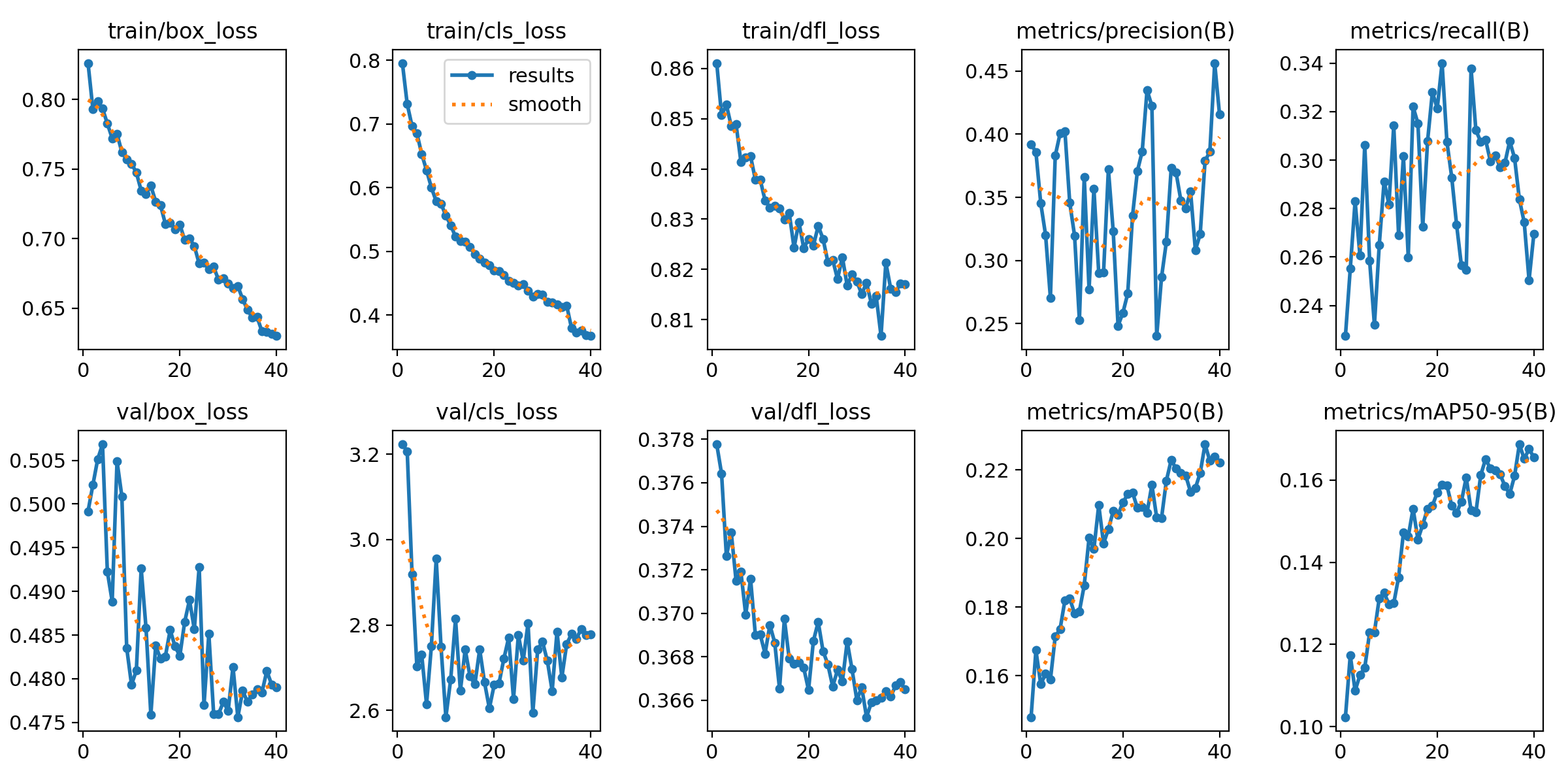 训练曲线 / 实验图表